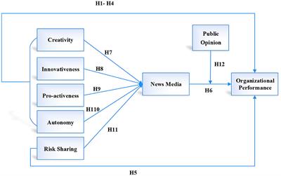 Impact of entrepreneurial orientation and risk sharing on organizational performance influencing role of news media and public opinion